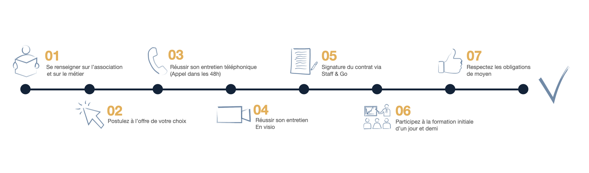 chronologie du recrutement