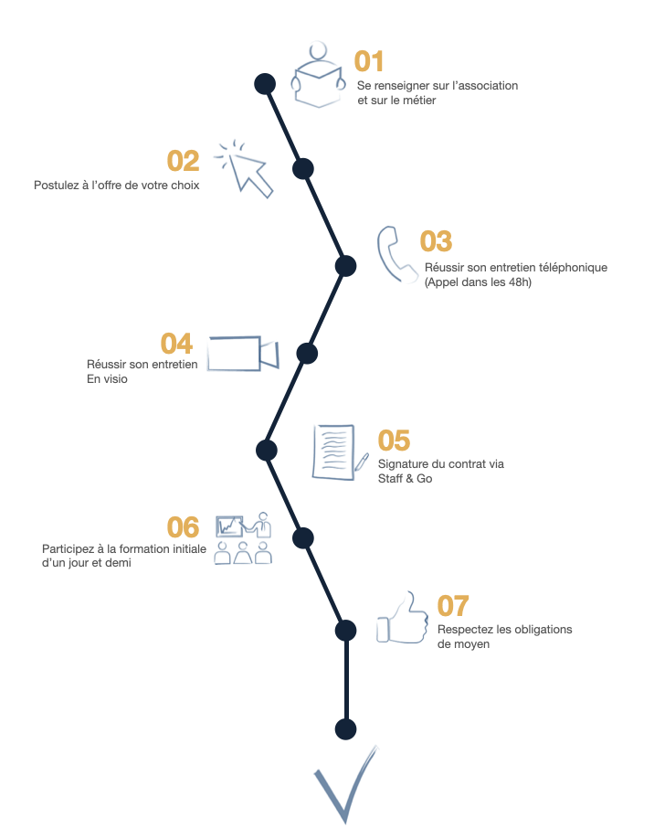 chronologie du recrutement version mobile